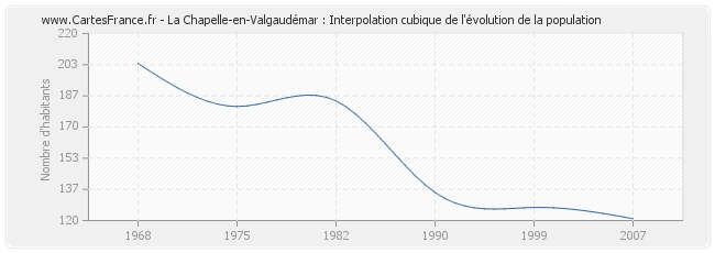 La Chapelle-en-Valgaudémar : Interpolation cubique de l'évolution de la population